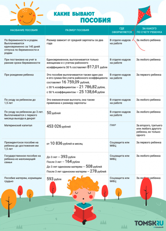 Как оформить пособия на детей и не сойти с ума: лайфхаки мам