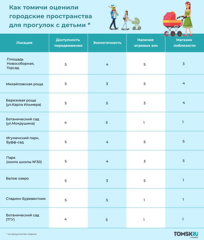 Готов ли город к коляскам с детьми? Проверяем Томск на доступность