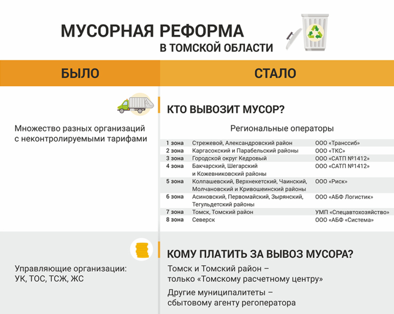 Реформа ТКО и ее итоги: наглядно о сложном