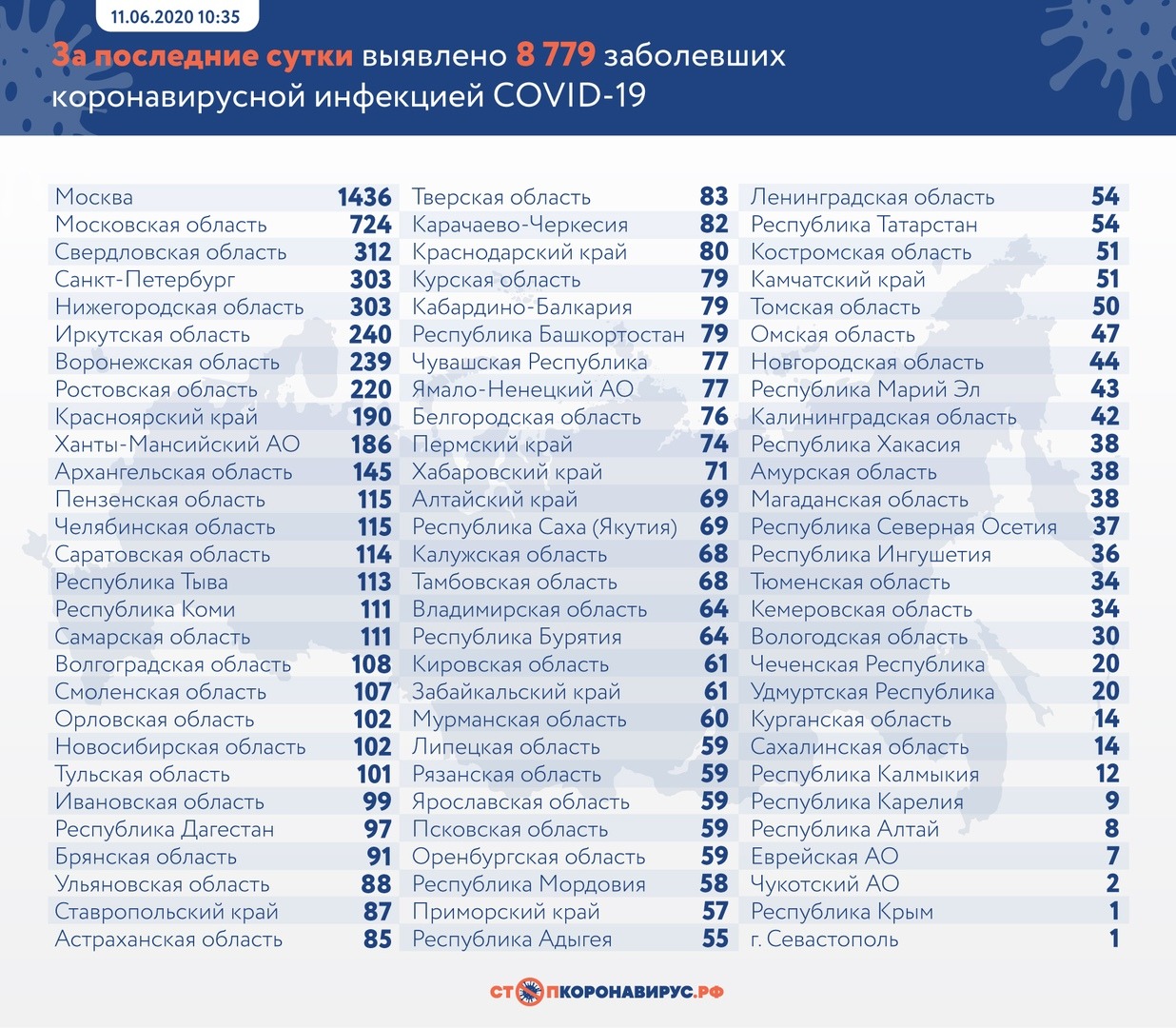 Почти 900: новый рекорд Сибири по числу зараженных за сутки