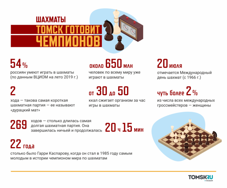 Спорт или игра: Томск готовит чемпионов по шахматам