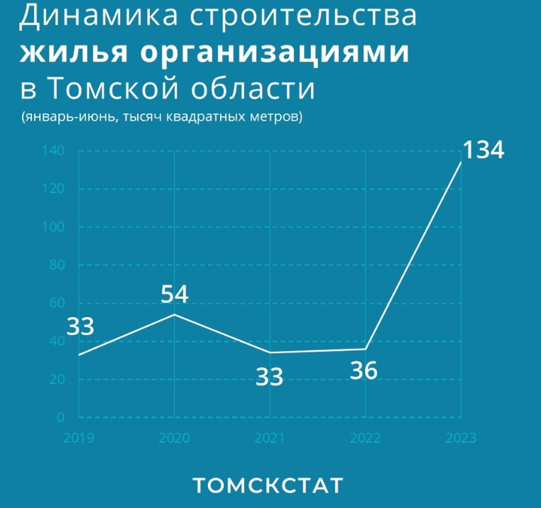 Томскстат: строительные организации Томской области бьют рекорды