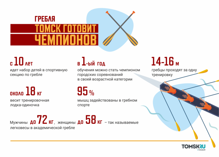 Все лето на свежем воздухе: Томск готовит чемпионов по академической гребле