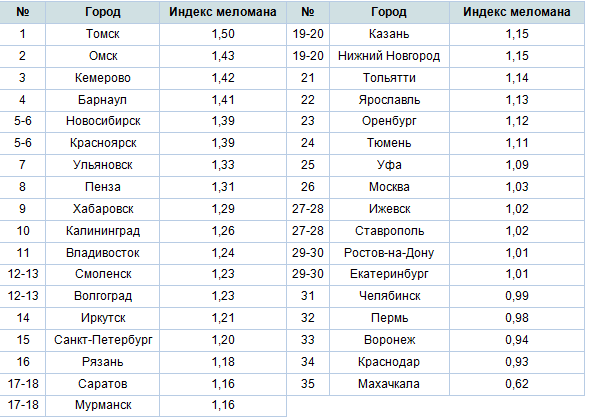 У Томска оказался самый высокий «Индекс меломана» среди городов России