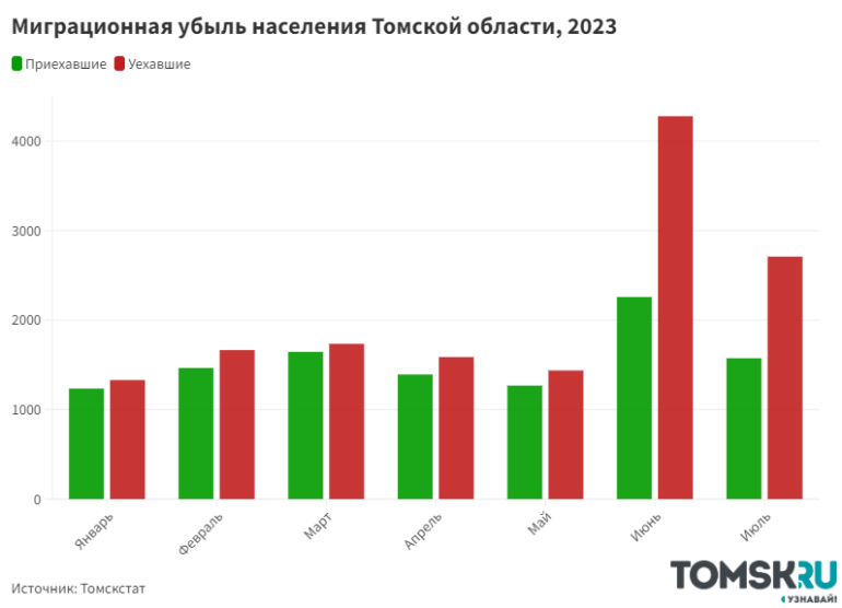 Томская область стала худшей в Сибири по оттоку населения