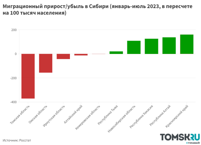 Томская область стала худшей в Сибири по оттоку населения