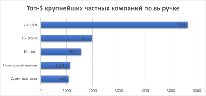 Крупнейшие частные компании РФ