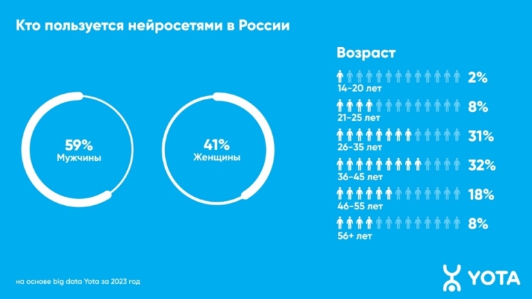 Аналитика Yota: нейросети набирают популярность у зумеров