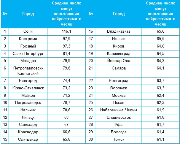 Аналитика Yota: нейросети набирают популярность у зумеров