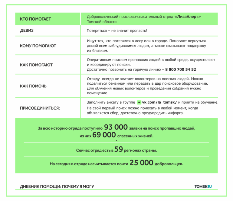 В любое время суток: как поисково-спасательный отряд «ЛизаАлерт» помогает находить пропавших и поддерживает их близких