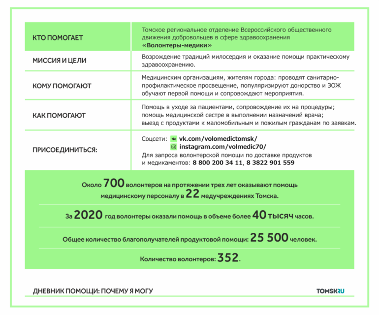 Помощь в условиях пандемии: как томские волонтеры-медики работают больше полугода без выходных