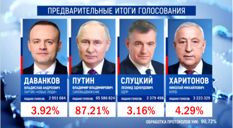Путин лидирует на президентских выборах с 87% голосов