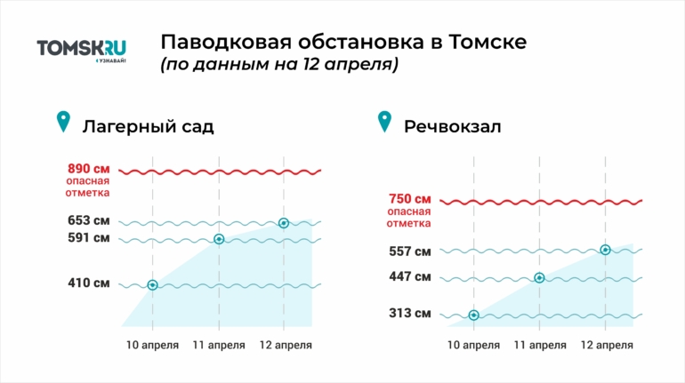 Уровень воды в Томи продолжает приближаться к опасным отметкам