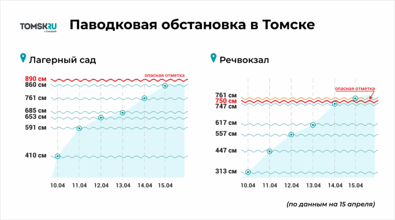 Паводок в Томской области. Онлайн