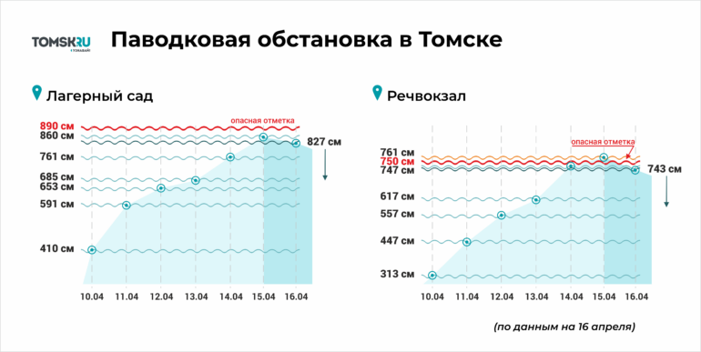 Уровень воды в Томи упал ниже опасной отметки