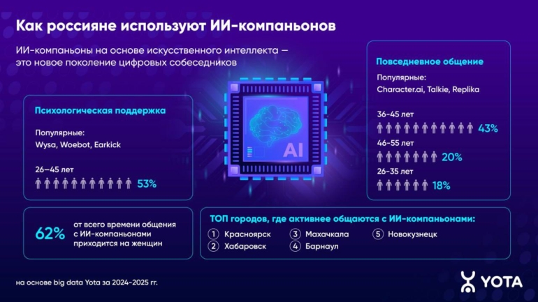 Томские абоненты Yota стали активнее общаться с ИИ-компаньонами