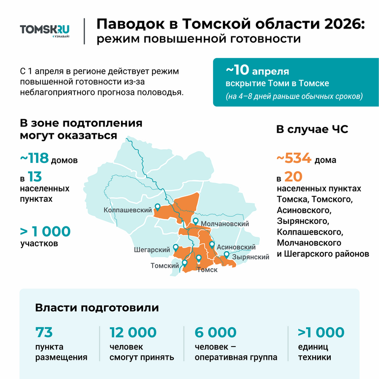 Ледоход на Томи приближается к Томской области — до границы 200 км