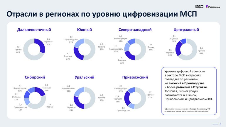 Два региона Сибири вошли в число лидеров по цифровой зрелости сектора МСП