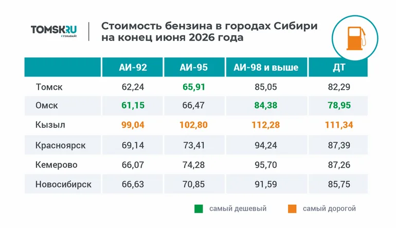 Почти 37 рублей разницы: где в Сибири самый дорогой и самый дешевый бензин
