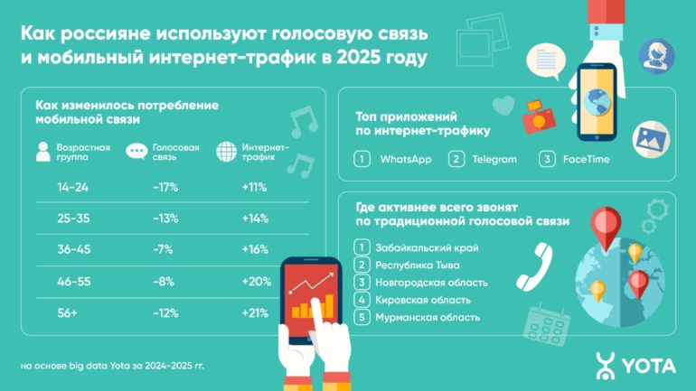 Томичи отказываются от телефонных звонков в пользу мессенджеров